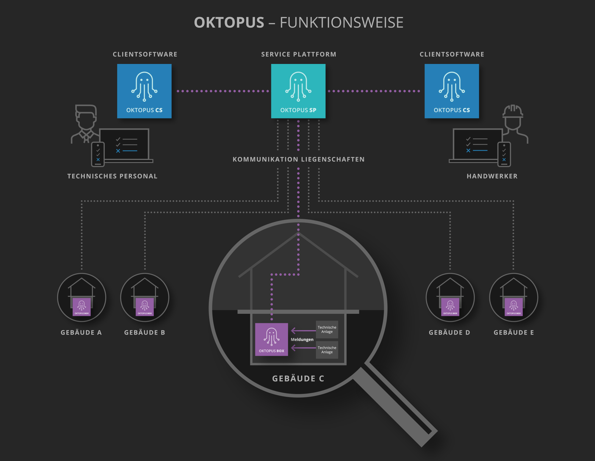 OKTOPUS Funktionsweise